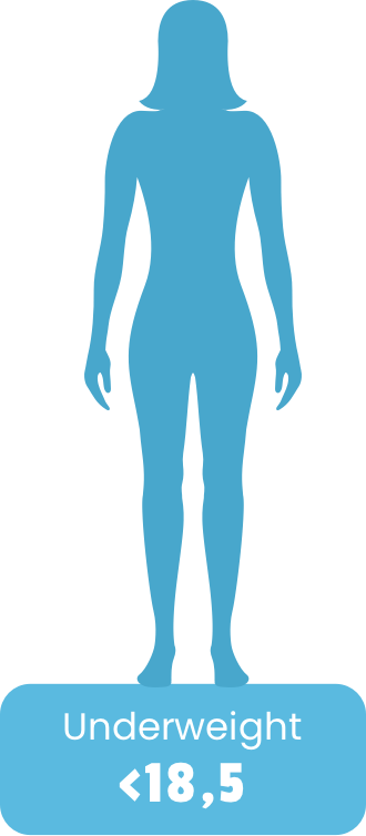 Body silhouette representing Underweight category with BMI less than 18.5